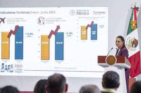 De enero a junio de 2025 llegaron a México 47.4 millones de visitantes y 23.4 millones de turistas; también se incrementó el gasto de los visitantes en 6.3 por ciento respecto al año anterior, según cifras oficiales. 