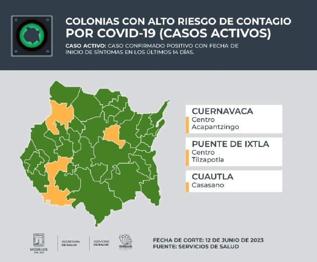 El municipio de Puente de Ixtla regresó esta semana a la estadística de los lugares con colonias con alto riesgo de contagio de covid-19.
