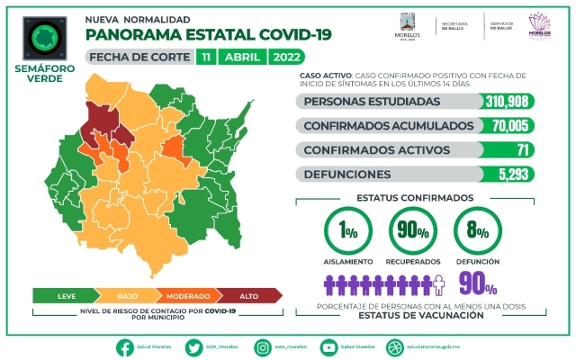 En Morelos, 70,005 casos confirmados acumulados de covid-19 y 5,293 decesos