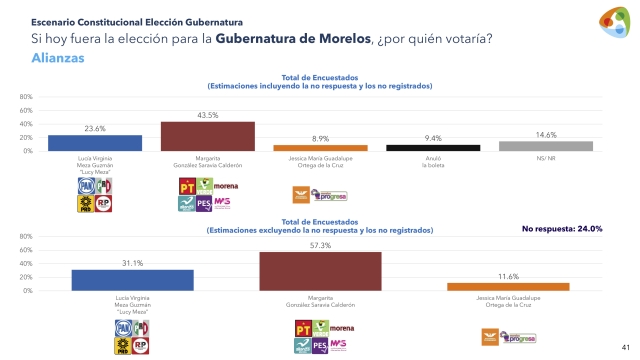 Encuestadora mantiene ventaja de Margarita González Saravia sobre Lucía Meza