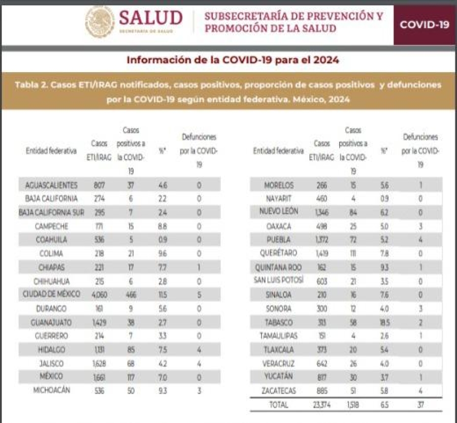 Reportan un deceso por covid -19 y tres por influenza