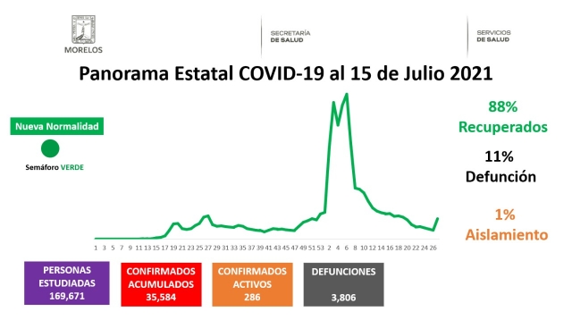 En Morelos, 35,584 casos confirmados acumulados de covid-19 y 3,806 decesos