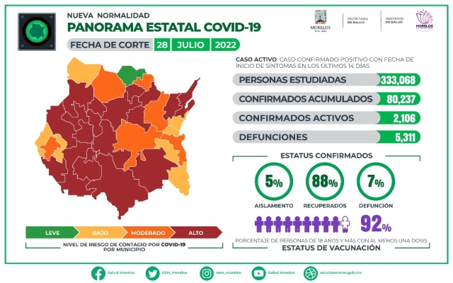 En Morelos, 80,237 casos confirmados acumulados de covid-19 y 5,311 decesos