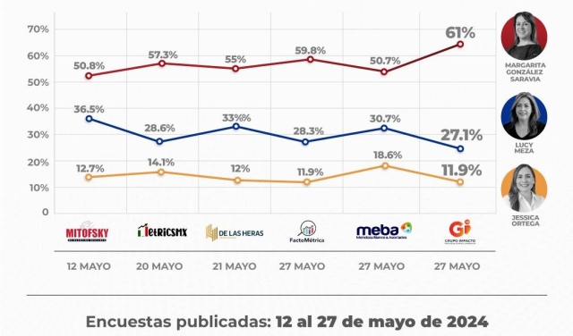 Sostienen Roy Campos y Rodrigo Galván de las Heras que la elección no está cerrada en Morelos