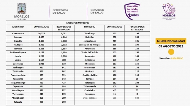 El número de contagios y decesos por covid-19, nuevamente se incrementó esta semana en la región sur. Autoridades llamaron a mantener las medidas sanitarias y a vacunarse. 