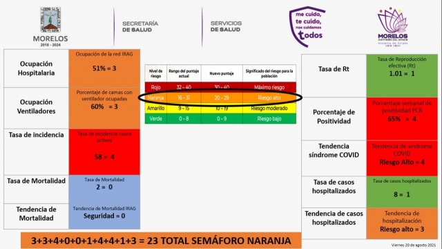 En naranja, el simulador local de semáforo de riesgo covid para Morelos