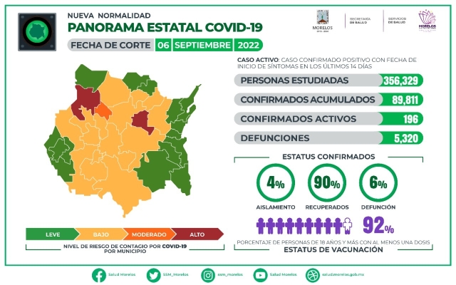 En Morelos, 89,811 casos confirmados acumulados de covid-19 y 5,320 decesos