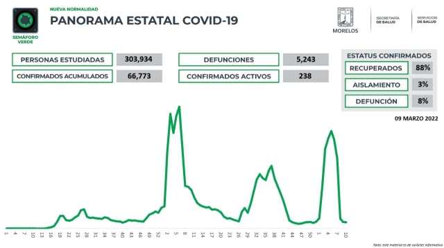 En Morelos, 66,773 casos confirmados acumulados de covid-19 y 5,243 decesos