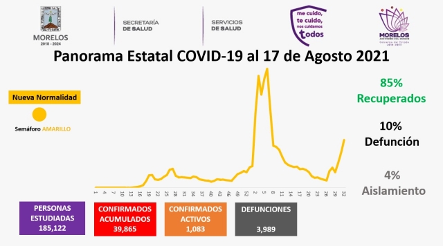 En Morelos, 39,865 casos confirmados acumulados de covid-19 y 3,989 decesos