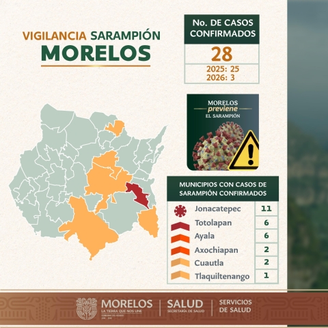 Confirman autoridades sanitarias tres casos de sarampi&oacute;n en Ayala; suman 28 en Morelos
