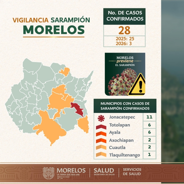 Confirman autoridades sanitarias tres casos de sarampi&oacute;n en Ayala; suman 28 en Morelos