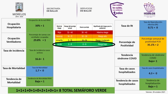 En verde, simulador local de semáforo de riesgo epidemiológico para Morelos