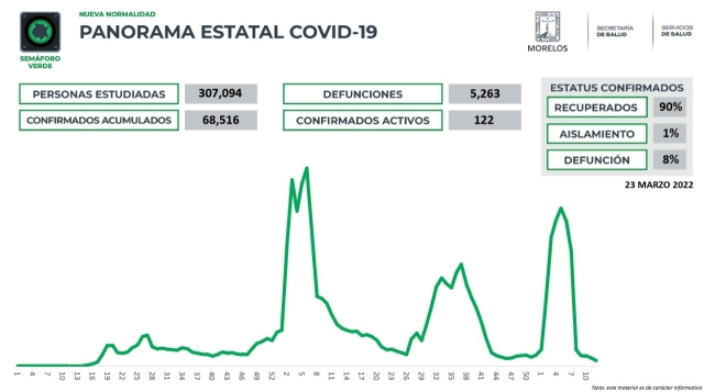 En Morelos, 68,516 casos confirmados acumulados de covid-19 y 5,263 decesos