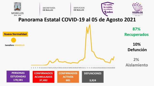 En Morelos, 37,492 casos confirmados acumulados de covid-19 y 3,924 decesos