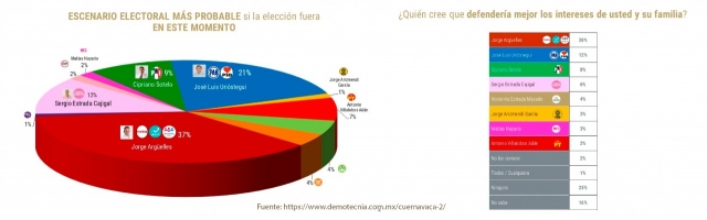 Refiere Jorge Argüelles preferencia electoral del 37%, de acuerdo con encuestadora