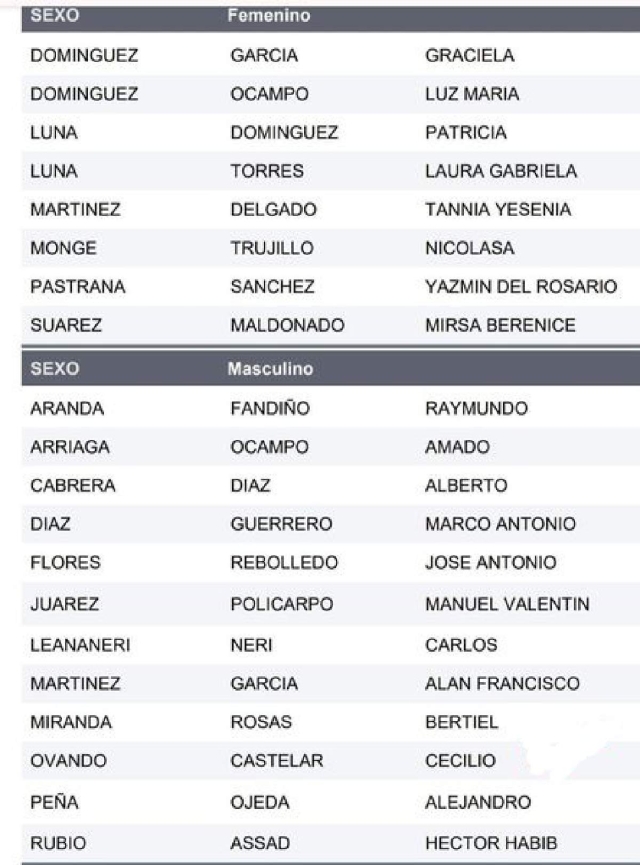 El partido en el poder en Jojutla, Morena, elegirá sólo a cuatro aspirantes para la encuesta final que determinará su candidato a la alcaldía de ese municipio, que está muy disputada. En redes sociales circula la lista.