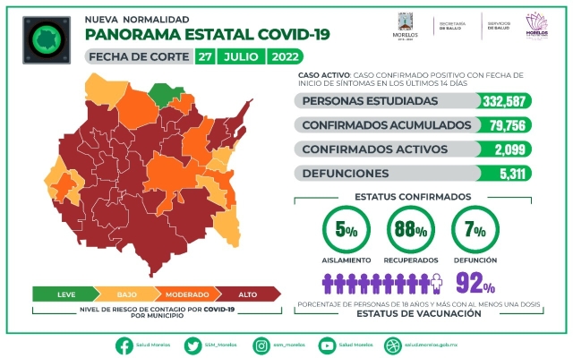 En Morelos, 79,756 casos confirmados acumulados de covid-19 y 5,311 decesos