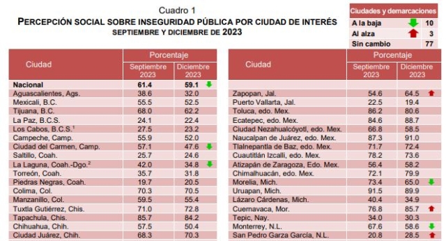 85.7 por ciento de la población de Cuernavaca se siente insegura: ENSU