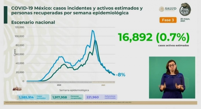 2,399,790 casos de covid-19 acumulados en México y 221,960 decesos