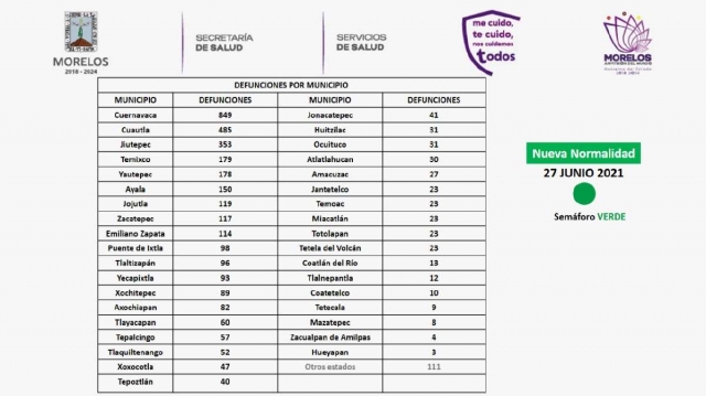 La región sur observó una baja en el número de contagios y fallecimientos de covid-19 en las últimas semanas. Las autoridades llaman a no confiarse y mantener las medidas sanitarias ya conocidas. 