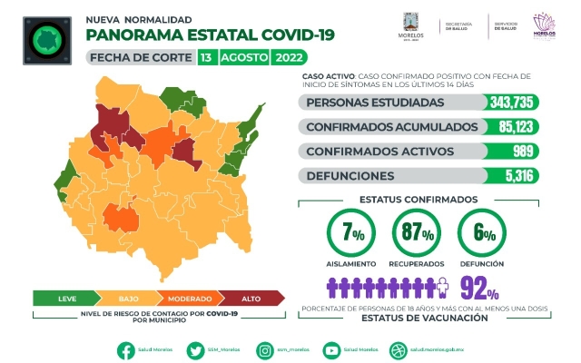 En Morelos, 85,123 casos confirmados acumulados de covid-19 y 5,316 decesos