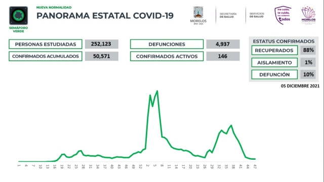En Morelos, 50,571 casos confirmados acumulados de covid-19 y 4,937 decesos