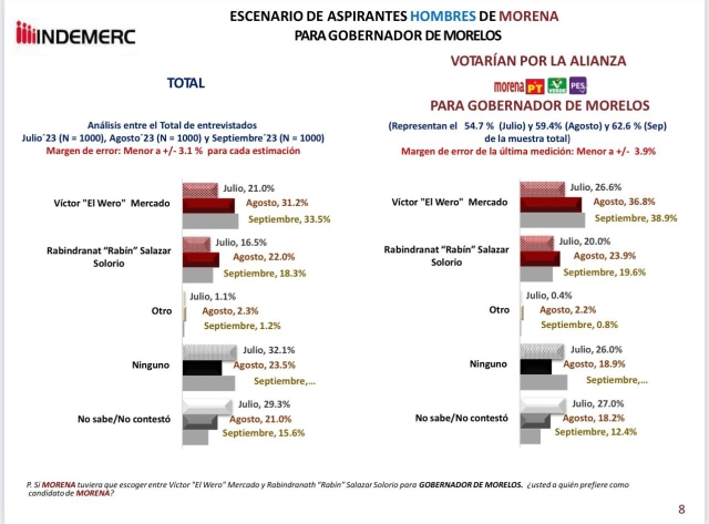 Puntea Víctor Mercado entre aspirantes morenistas a la candidatura a gobernador de Morelos: Indemerc