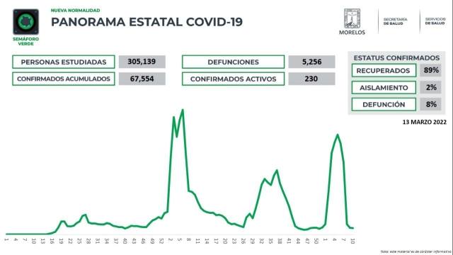 En Morelos, 67,554 casos confirmados acumulados de covid-19 y 5,256 decesos