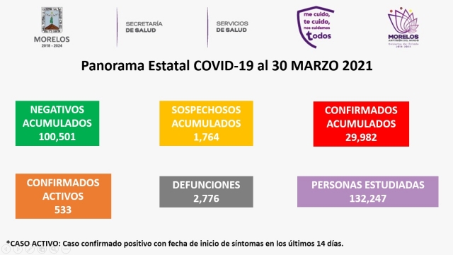 En Morelos 29,982 casos confirmados acumulados de covid-19 y 2,776 decesos