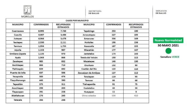 No se mantuvo el número bajo de contagios por covid en la región sur y esta semana duplicó los casos de la semana anterior.  