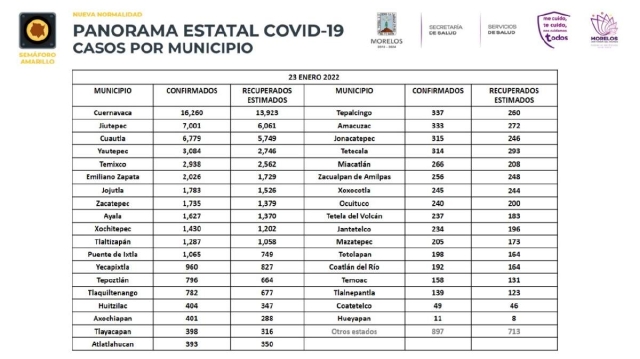 Por segunda semana consecutiva se incrementaron los casos de la covid, tanto en la región sur como en todo el estado, prácticamente a más del doble. 