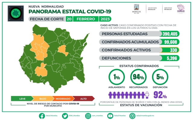 En Morelos, 99,608 casos confirmados acumulados de covid-19 y 5,396 decesos