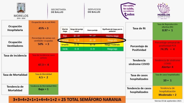 Morelos habría de permanecer en semáforo naranja, según simulador local