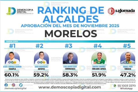 Mejora percepci&oacute;n de seguridad en Cuautla