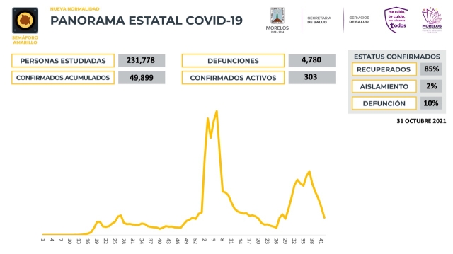 En Morelos, 49,899 casos confirmados acumulados de covid-19 y 4,780 decesos