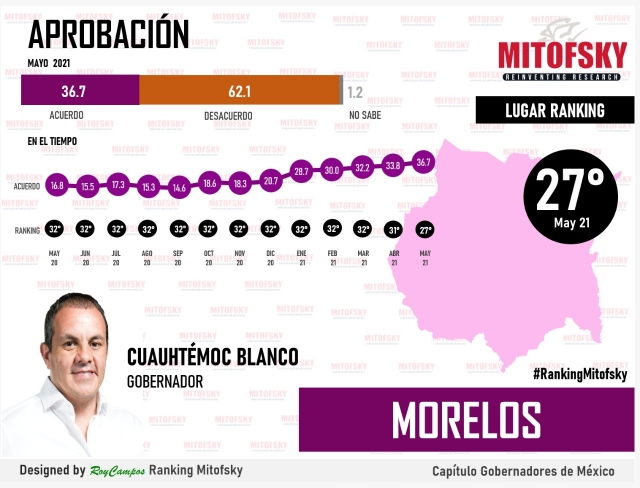Mejora aprobación al gobernador de Morelos en encuesta de Consulta Mitofsky
