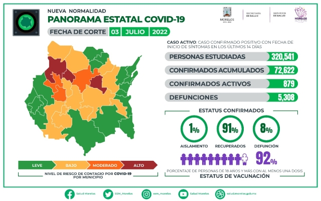 En Morelos, 72,622 casos confirmados acumulados de covid-19 y 5,308 decesos