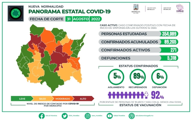 En Morelos, 89,205 casos confirmados acumulados de covid-19 y 5,318 decesos