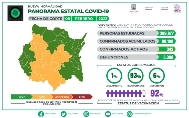 En Morelos, 99,109 casos confirmados acumulados de covid-19 y 5,396 decesos
