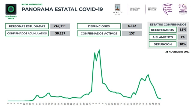 En Morelos, 50,287 casos confirmados acumulados de covid-19 y 4,872 decesos