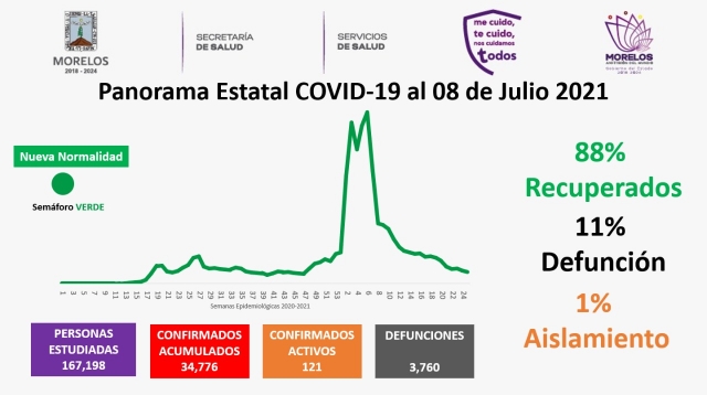 En Morelos, 34,776 casos confirmados acumulados de covid-19 y 3,760 decesos
