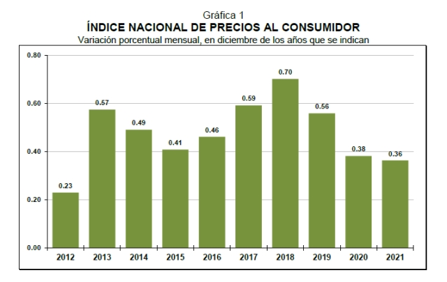 Refiere INEGI incremento de 0.36% del INPC