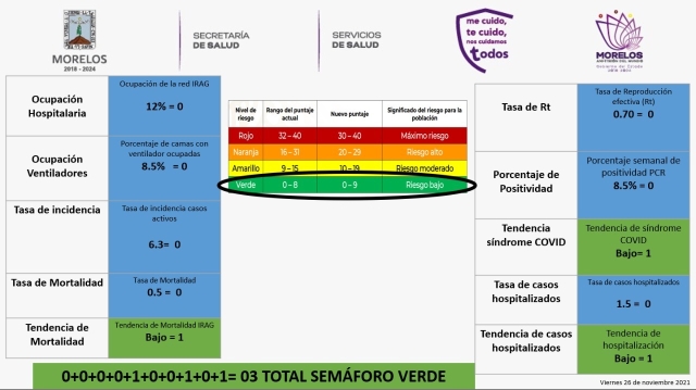 En verde, simulador local de semáforo de riesgo epidémico para Morelos