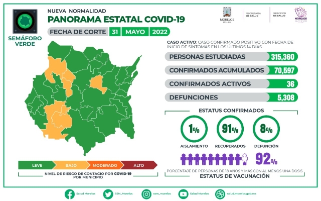 En Morelos, 70,597 casos confirmados acumulados de covid-19 y 5,308 decesos