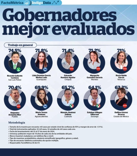 Destaca Margarita González Saravia como la cuarta gobernadora mejor evaluada de México