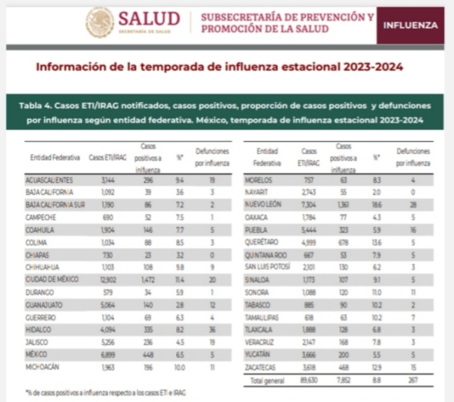 Suman cuatro muertes por influenza en Morelos