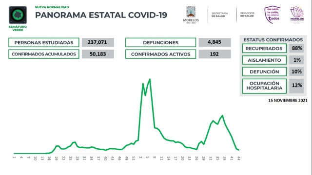 En Morelos, 50,183 casos confirmados acumulados de covid-19 y 4,845 decesos