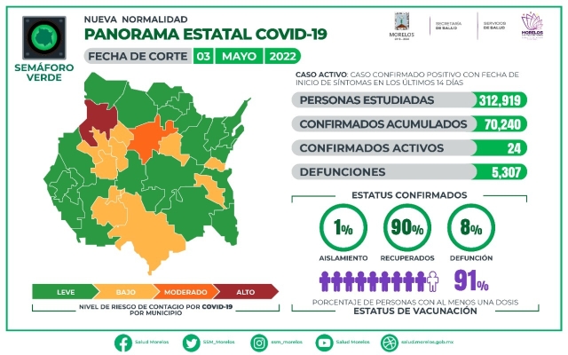 En Morelos, 70,240 casos confirmados acumulados de covid-19 y 5,307 decesos
