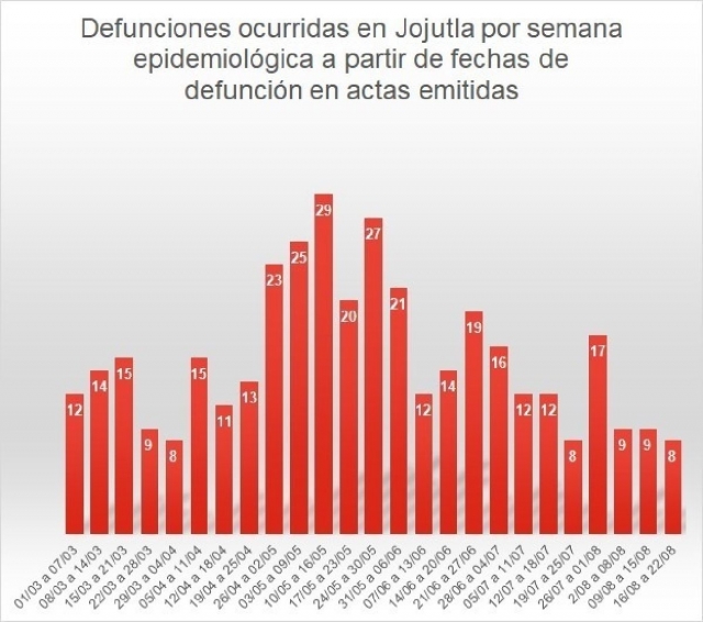 La estadística del último mes, el pasado puente largo y ahora la Semana Santa, hacen pensar que se acerca una nueva ola de contagios de covid-19 en Jojutla.