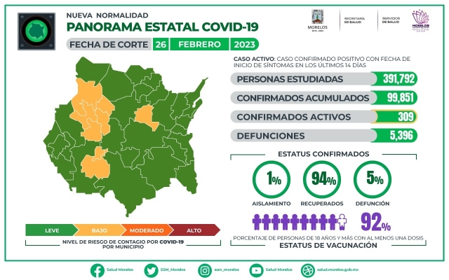 En Morelos, 99,851 casos confirmados acumulados de covid-19 y 5,396 decesos